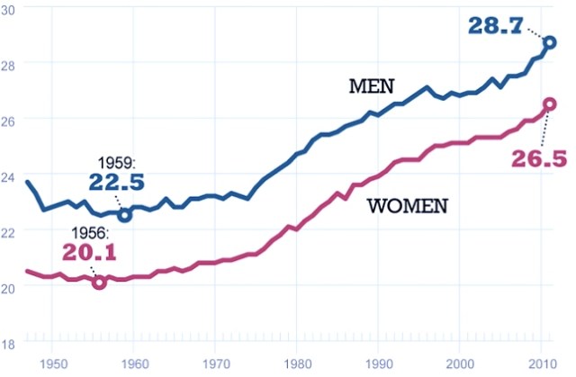 median-marriage-age-chart